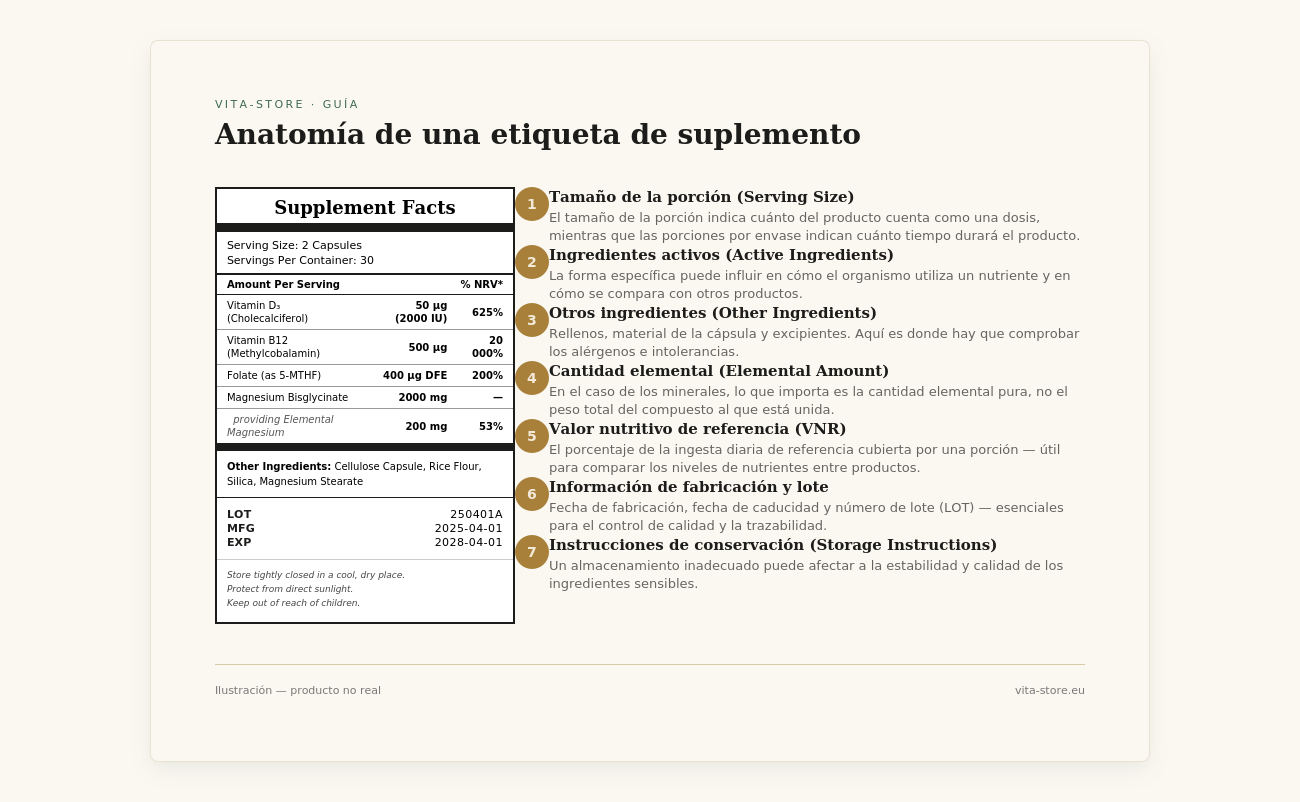 Infografía sobre la anatomía de la etiqueta de un suplemento alimenticio con el tamaño de la porción, ingredientes activos, VRN, otros ingredientes, número de lote y fechas de fabricación.